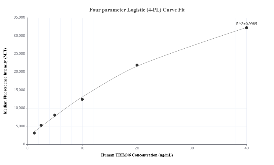 Cytometric bead array standard curve of MP00591-2